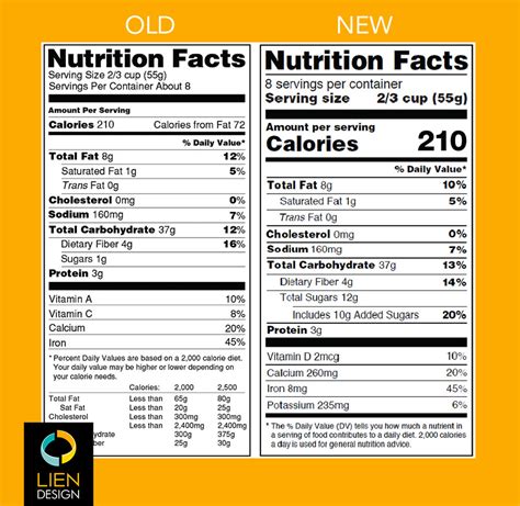 FDA Nutrition Facts label change