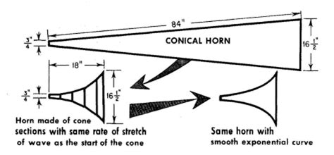 Horn Shapes