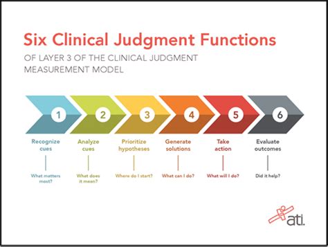 What are the NCSBN’s 6 functions of clinical judgment for NGN?