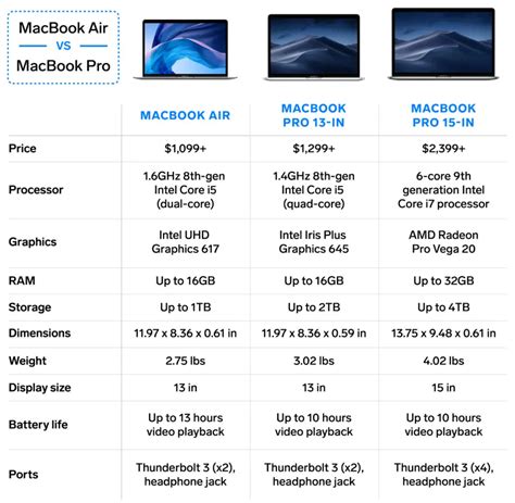 Striking Difference Between MacBook Air and Pro