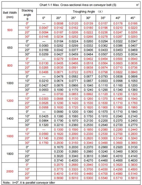 Conveyor Belt Weight Chart