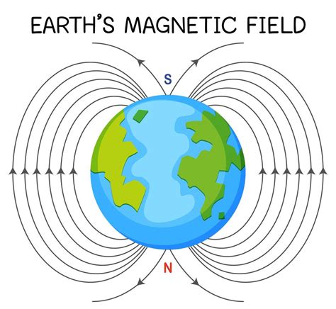 Earth's magnetic field or geomagnetic field for education 1783915 ...