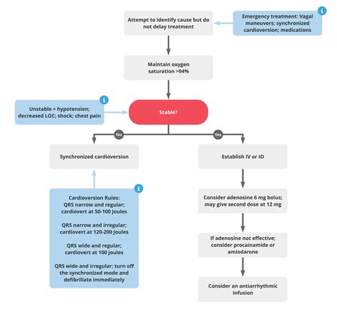 Acls Algorithm Ventricular Tachycardia | Hot Sex Picture