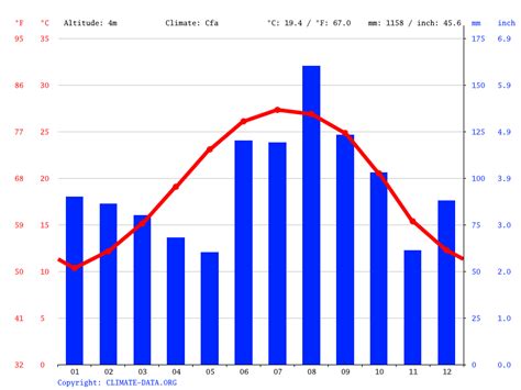 Savannah climate: Weather Savannah & temperature by month