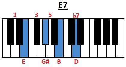 How to Play E7 Chord on Guitar, Ukulele and Piano