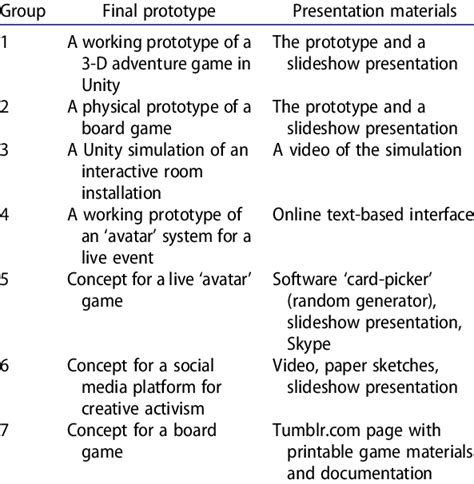 The main and secondary making activities for the groups. | Download Table