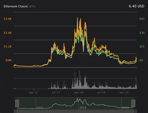 🤷‍♂️ Ethereum Classic (ETC) Price Prediction 2019-2020: $8 per ETC ...