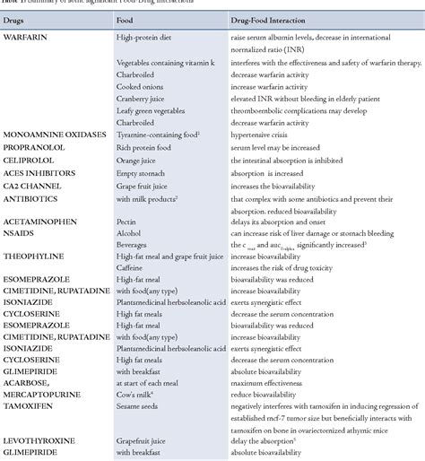 Food-drug interactions. | Semantic Scholar