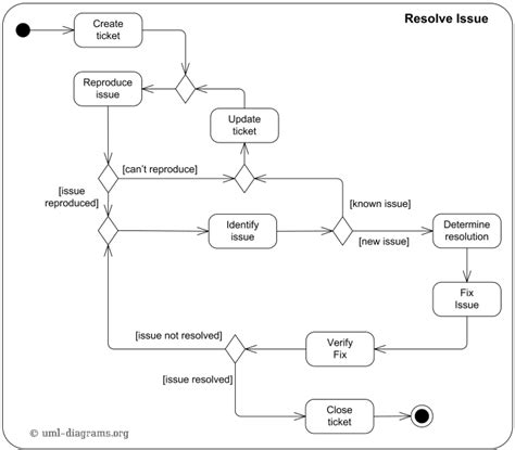 Uml Diagram Process - makeflowchart.com