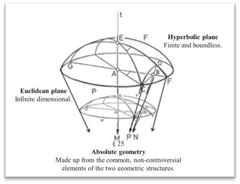 The Euclidean plane, the hyperbolic plane and the absolute geometric ...