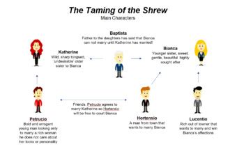 The Taming of The Shrew Character Chart by The Trendy Teenager | TpT