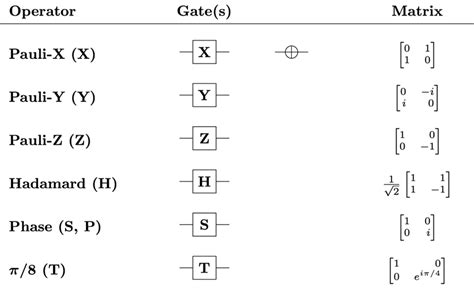 Functional Quantum Gates, Part 1 – tompaw.net | Blog