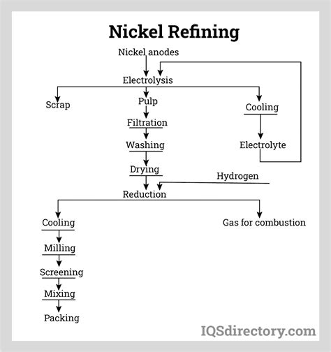 Nickel Metal: Types, Applications, Benefits, and Production Process