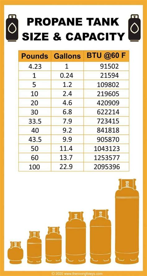 Just How Much Propane Does an RV Use? | Propane, Rv, Travel trailer camping