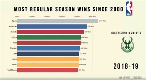 NBA Teams with the most Wins since 2000 | Video