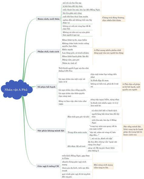 Sơ đồ tư duy Vợ chồng A Phủ - Tô Hoài