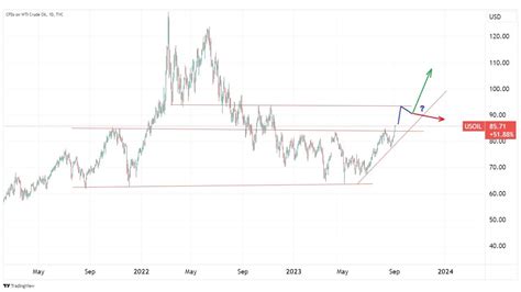 Is Oil Breaking Higher? - Trader View September 2023 - ChartGPT Today