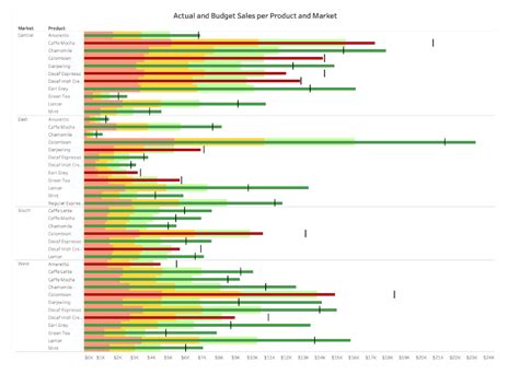 Understanding and Using Bullet Graphs | Tableau