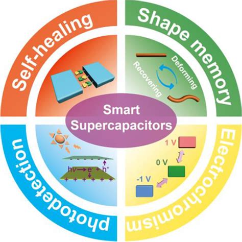 Smart supercapacitors from materials to devices - Wang - 2020 - InfoMat - Wiley Online Library