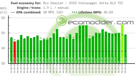 2003 Volkswagen Jetta GLS TDI Gas Mileage (Bio Deezler (sold)) - EcoModder.com