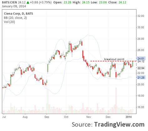 Swing Trading Indicators - Swing Trading