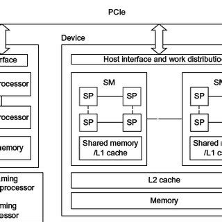 NVIDIA GPU general architecture. | Download Scientific Diagram