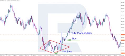 Diamond Chart Pattern: Trading Reversal Graphic Formations - R Blog ...