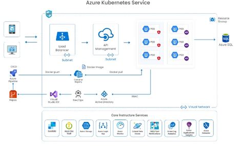 Azure Kubernetes Service