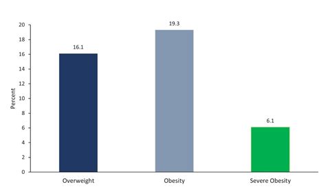 Overweight & Obesity Statistics - NIDDK