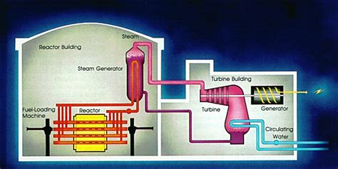 CANDU and Heavy Water Moderated Reactors