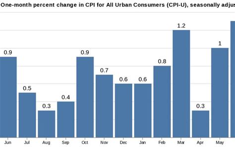 U.S. Consumer Price Index tracker / Ben Welsh | Observable