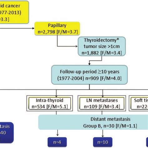 Survival rates for papillary thyroid cancer patients with distant... | Download Scientific Diagram