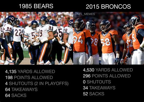 Graphic Shows How Far Behind Broncos Defense Was Compared To '85 Bears ...