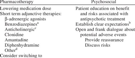 Management Options in the Treatment of Akathisia | Download Table