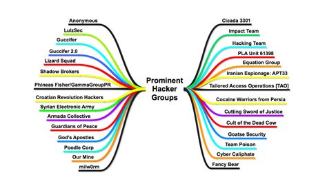 Prominent Hacker Groups | Collective Intelligence