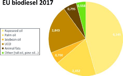 Feedstock used for biodiesel production in Europe in 2017 (Mt/year)... | Download Scientific Diagram