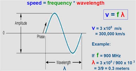 RF (Frequency & Wavelength) vs Pulse (Frequency) | Forum for Electronics