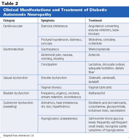 DIABETIC AUTONOMIC NEUROPATHY