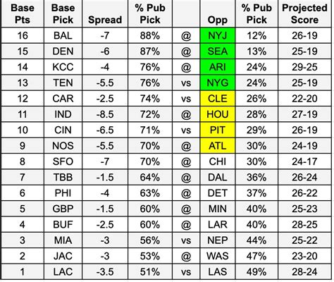 NFL Against the Spread Strategy (Confidence and non-Confidence) – | CONFIDENCE POOL PICKS