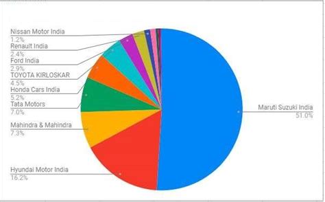 Commercial Vehicle Market Share Of Tata Motors | Webmotor.org