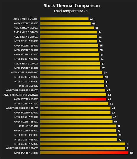 AMD Ryzen 5 5600X & Ryzen 7 5800X Review - Temperatures & Overclocking