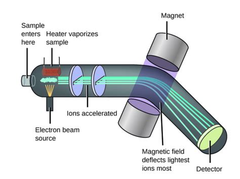 Schematic Diagram Of A Mass Spectrometer