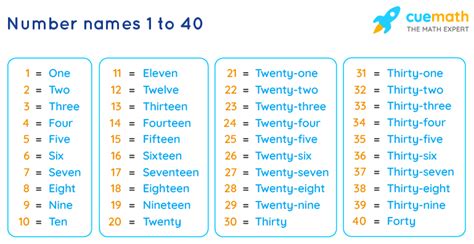 Number Names 1 to 40 - Spelling, Numbers in Words 1 to 40