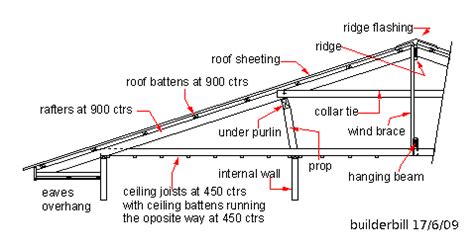 Roof Battens