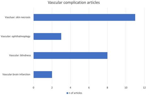 Vascular complications-related articles: types of complication ...