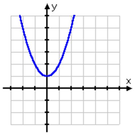 Finding the Inverse of a Function