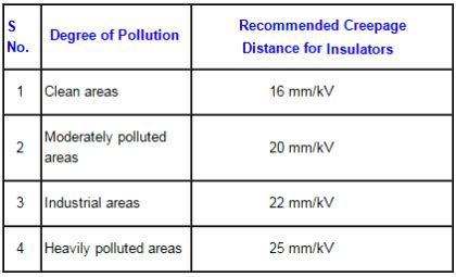 Creepage Distance for Insulators in Substation - Inst Tools