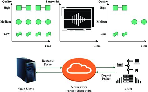 Adaptive bitrate streaming according to network conditions | Download Scientific Diagram