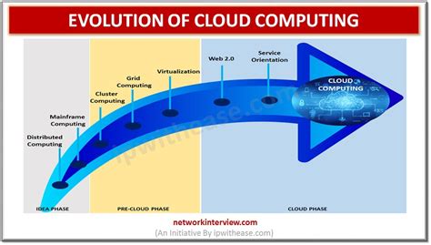 A quick look into the Evolution of Cloud Computing » Network Interview