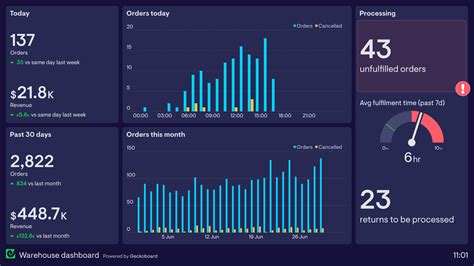 Inventory Dashboard Example | Geckoboard